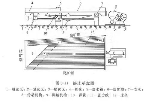 搖床設備的分類、選礦優缺點、影響工作的因素